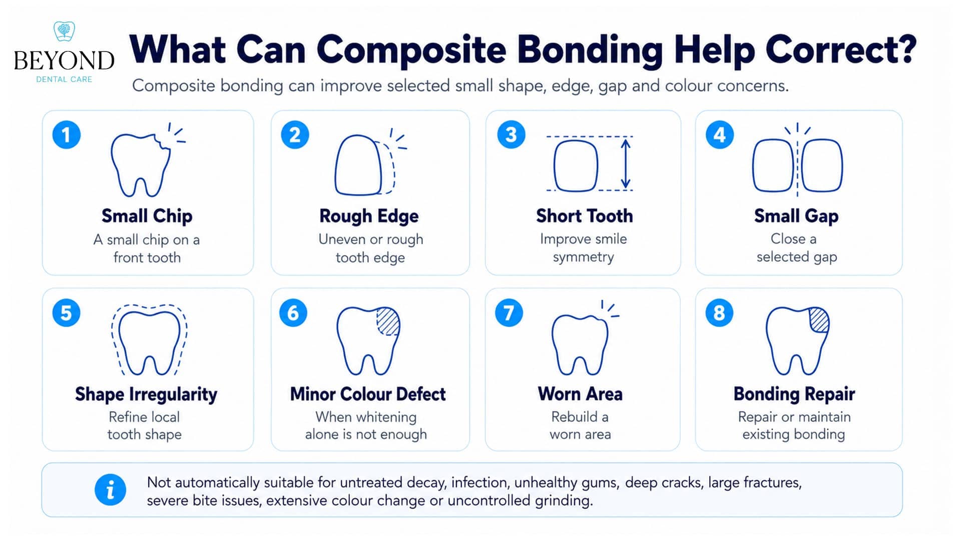 Infographic of eight problems composite bonding can help correct: small chip, rough edge, short tooth, small gap, shape irregularity, minor colour defect, worn area and repair of existing bonding