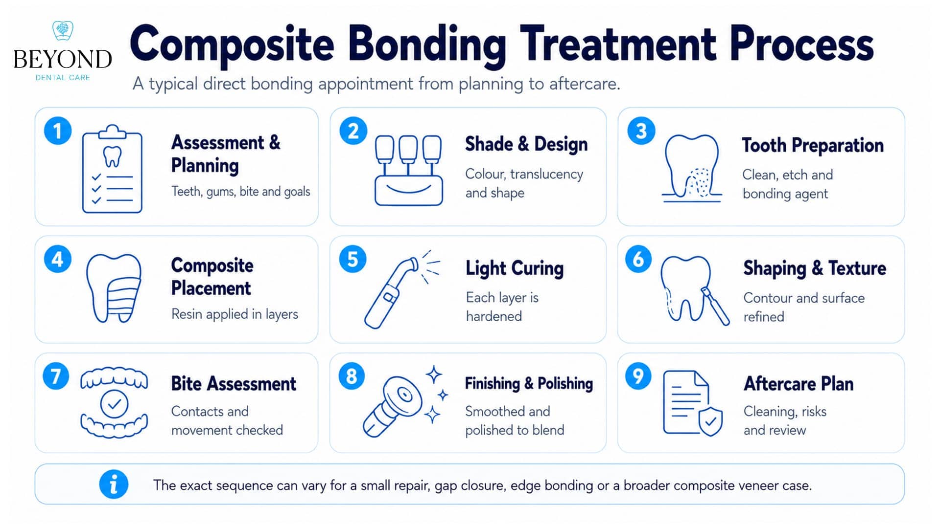 Infographic showing nine steps of the composite bonding treatment process: assessment and planning, shade and design, tooth preparation, composite placement, light curing, shaping and texture, bite assessment, finishing and polishing, and aftercare plan